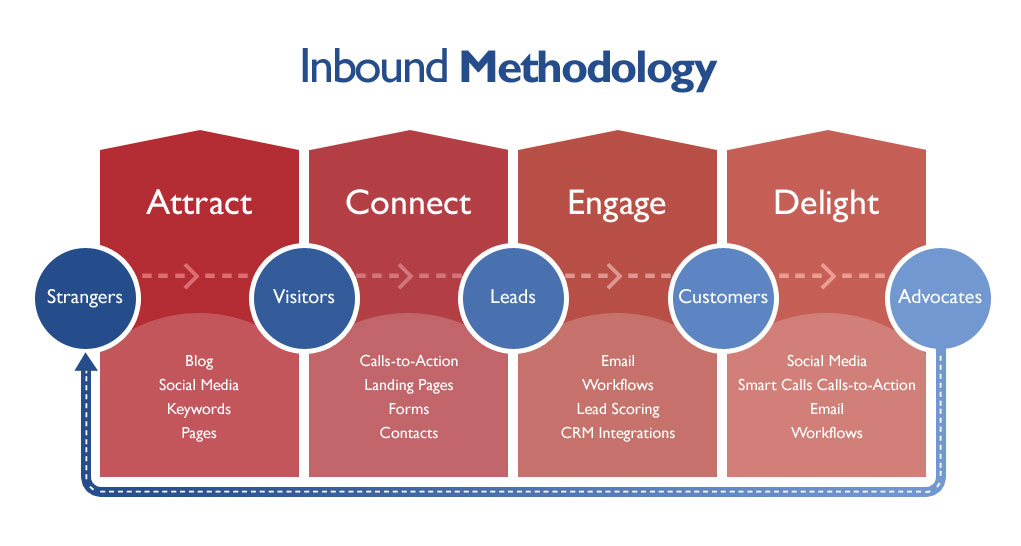 3 Reasons to Switch to Inbound Marketing