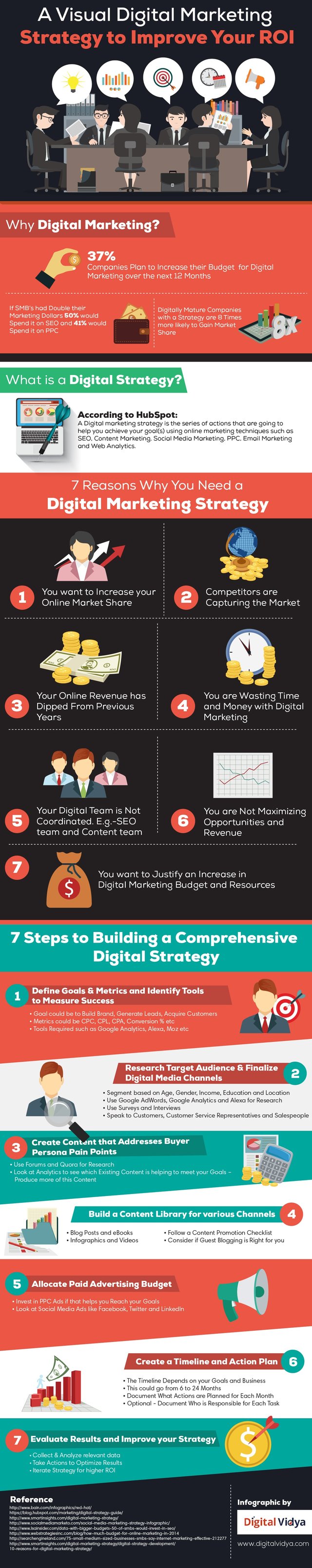 A Digital Marketing Strategy To Improve ROI 