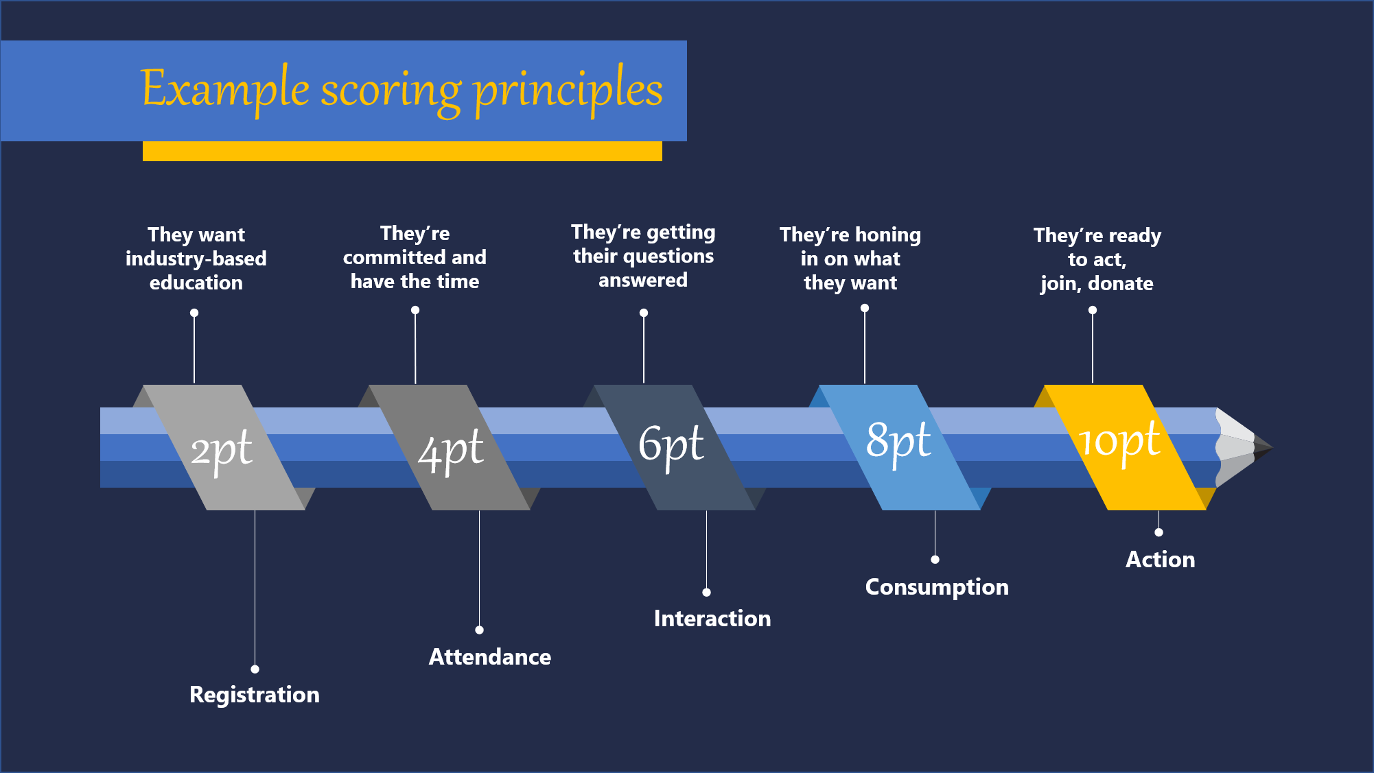 Conference Scoring Principles