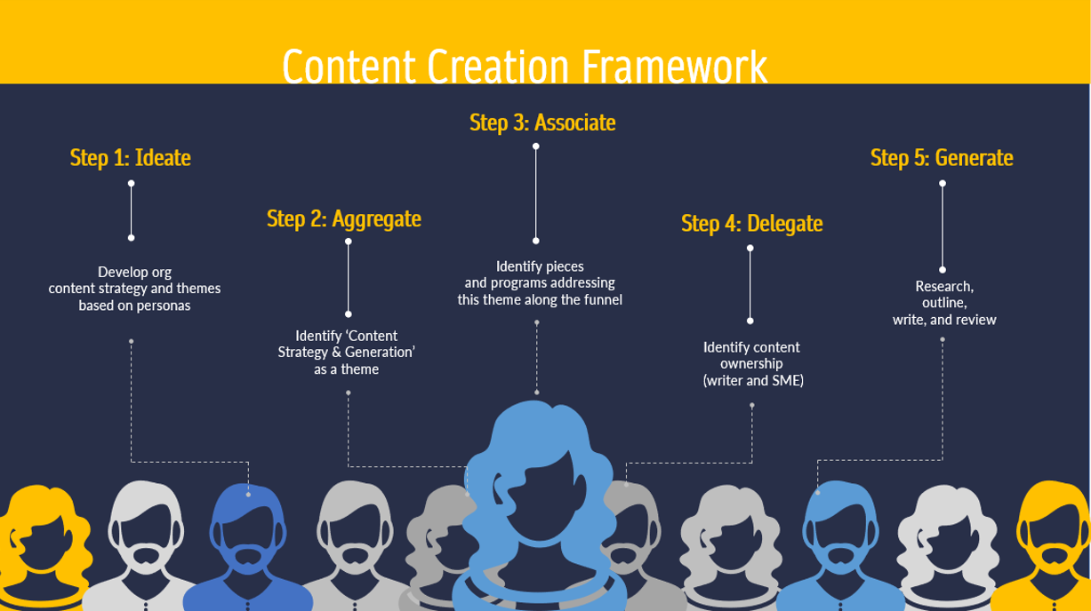 Content Creation Framework