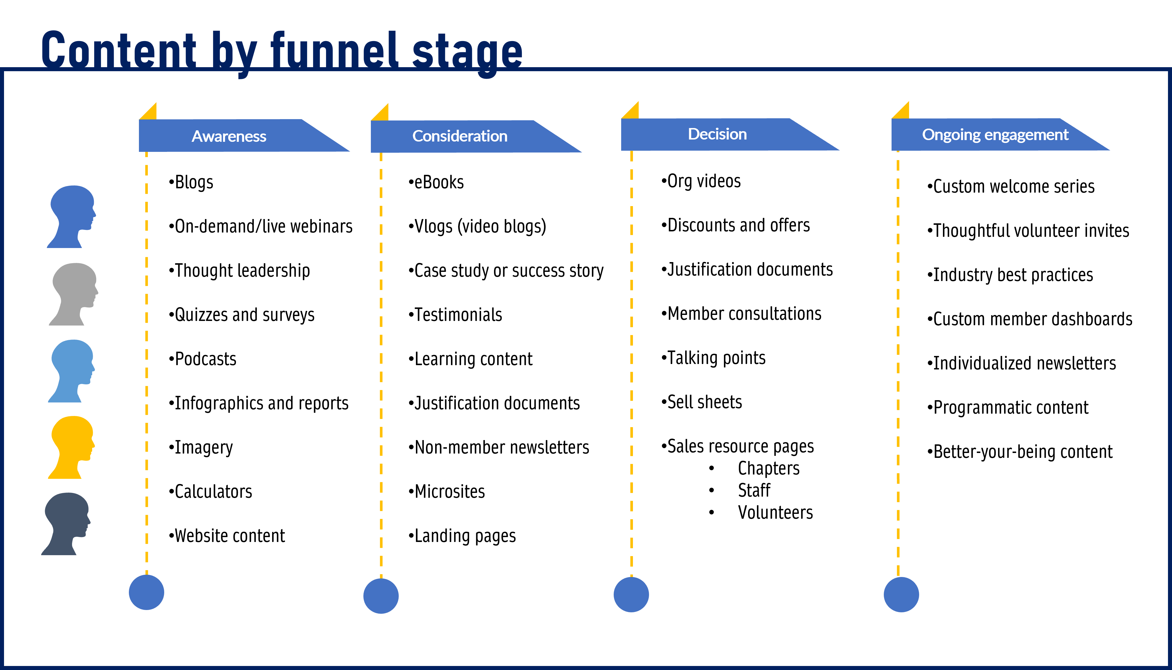 Content by Funnel Stage
