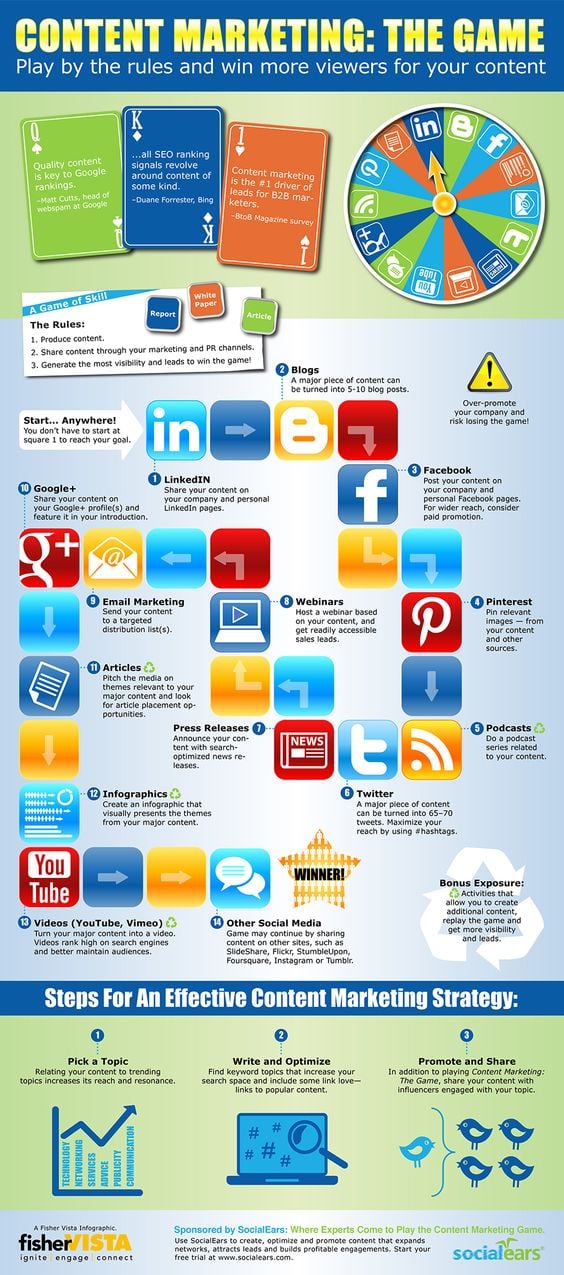 Ways to Promote your Content