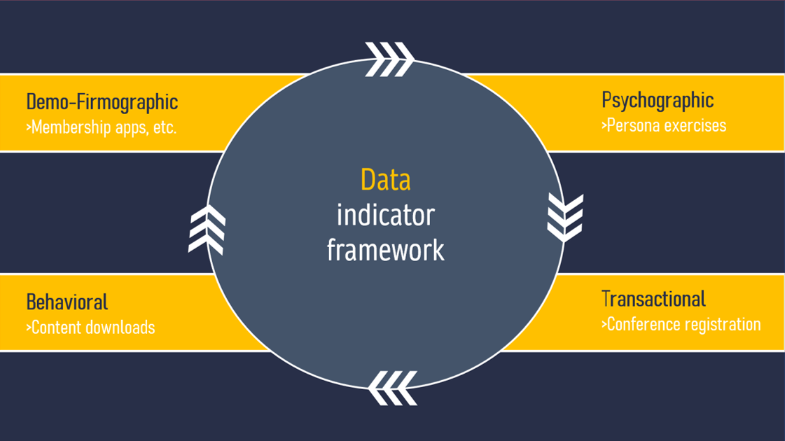 Data Indicator Framework