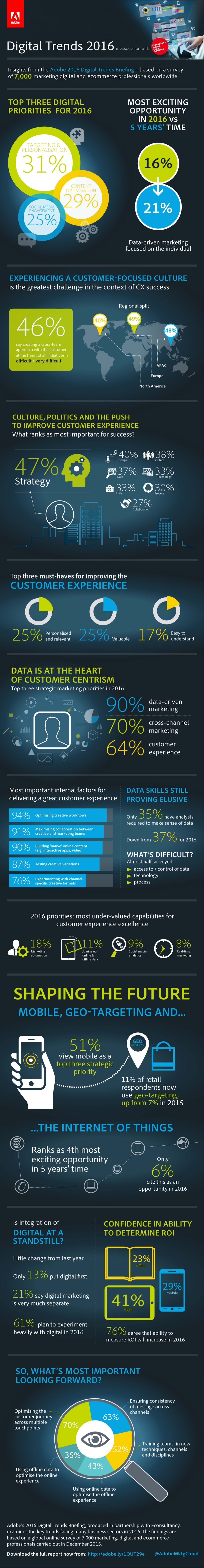 Digital Trends of 2016 for marketing professionals
