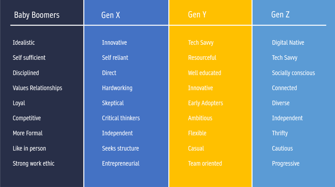 Generational Differences