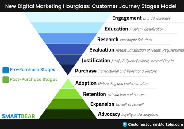 New-Customer-Journey-Stages-Marketing-Funnel-Hourglass-Gary-DeAsi-1-1000x700