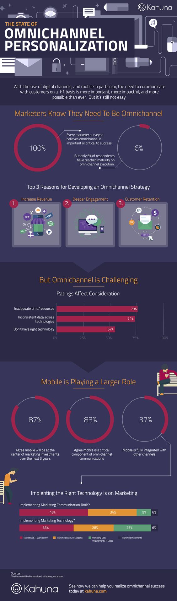 The State of Marketing Omni-Channel Personalization 