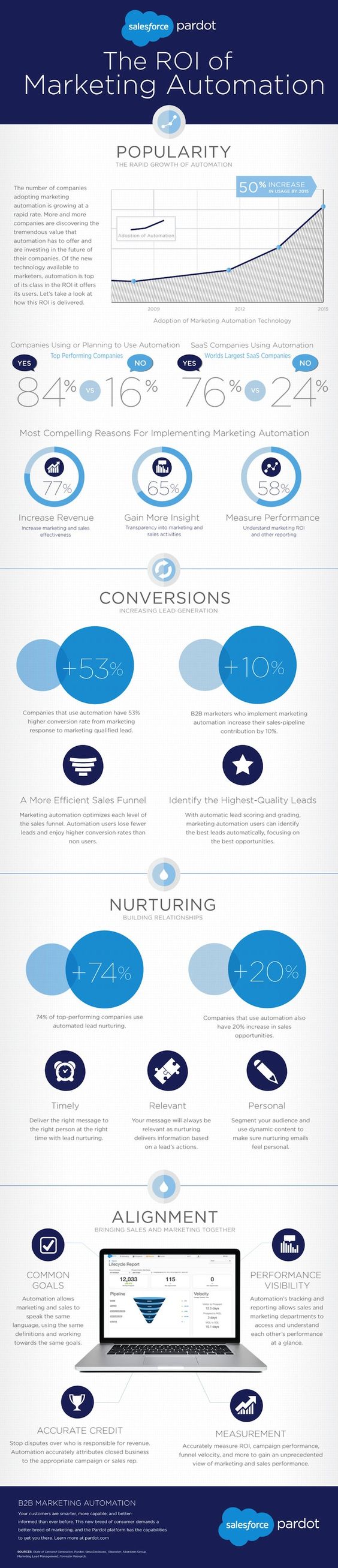 The_ROI_of_Marketing_Automation_Infographic