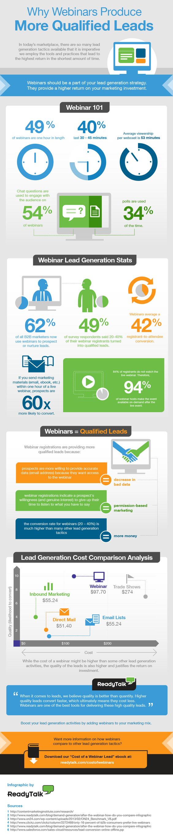 Why Webinars Produce More Qualified Leads Infographic