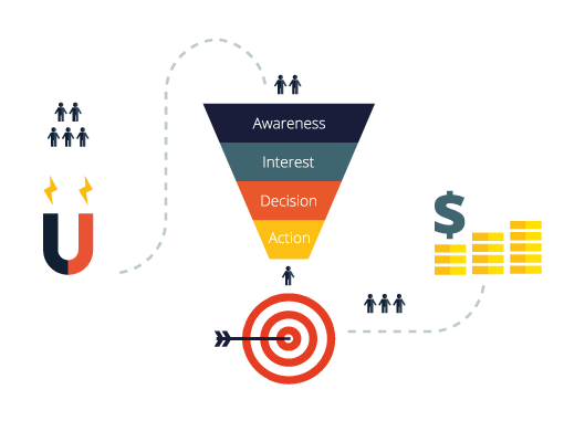 Marketing Funnel that HighRoad Can Help Your Association to Get Right