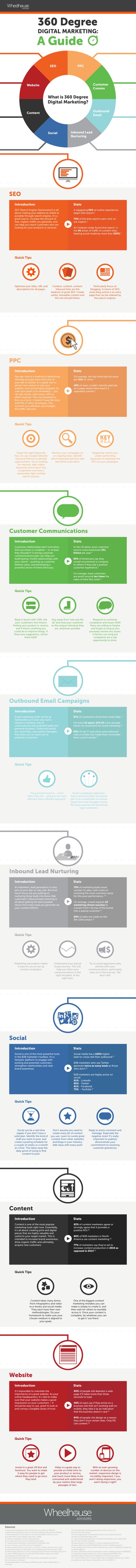 Infographic Of The Week: A Guide To 360 Degree Digital Marketing