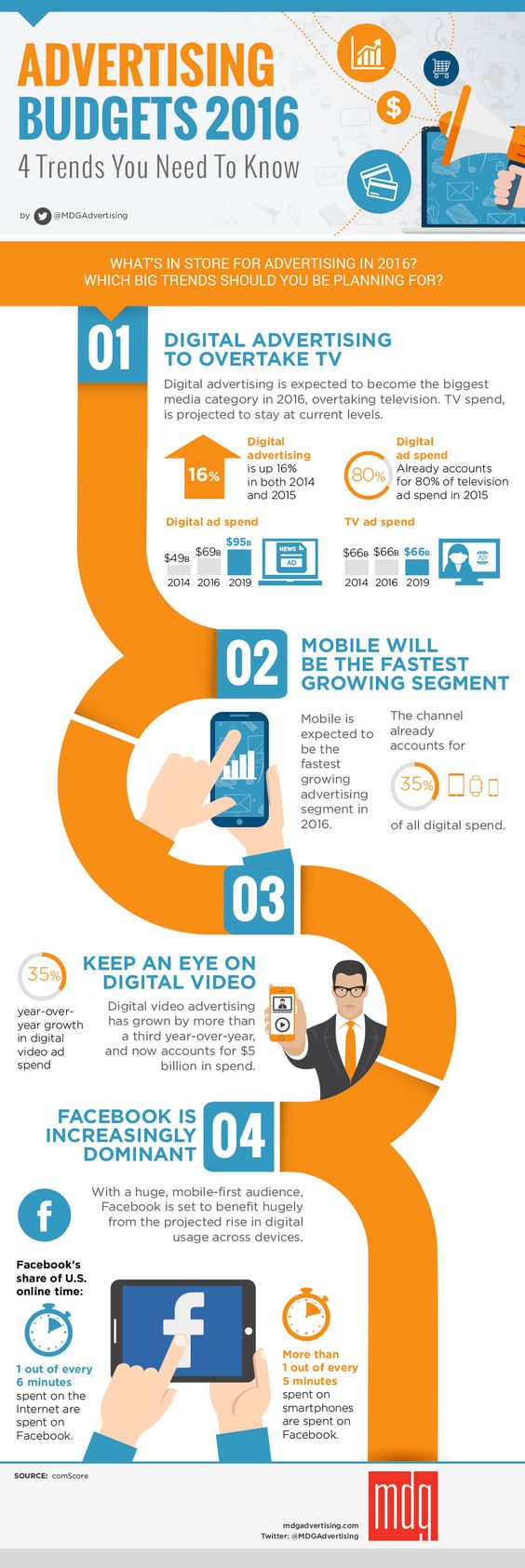 Infographic Of The Week: 4 Digital Advertising Trends To Be Aware Of This Year