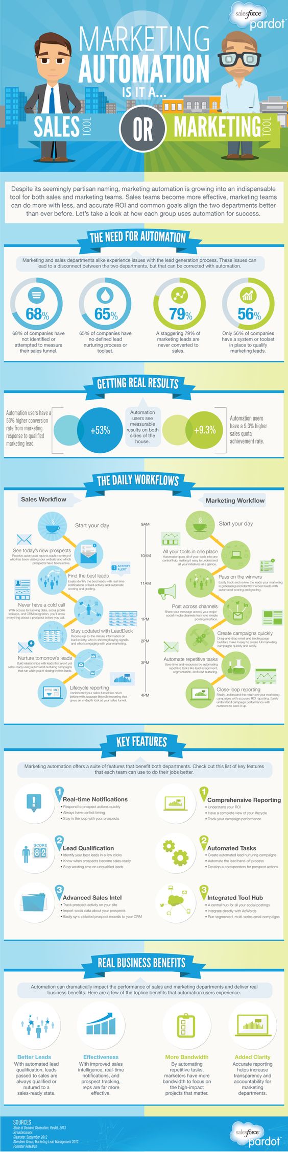 Infographic Of The Week: Marketing Automation Isn't Just For Marketing