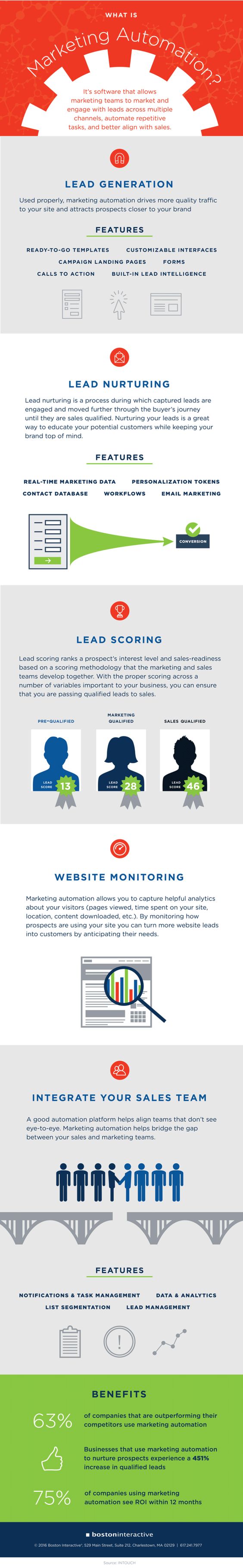 Infographic Of The Week: What Is Marketing Automation