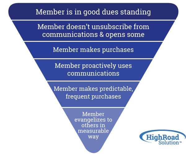 funnel-blue-member-engagement-content-funnel