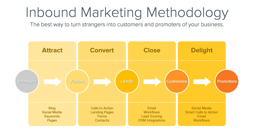 May Inbound Lunch Bunch Wrap Up: Using Content to Attract