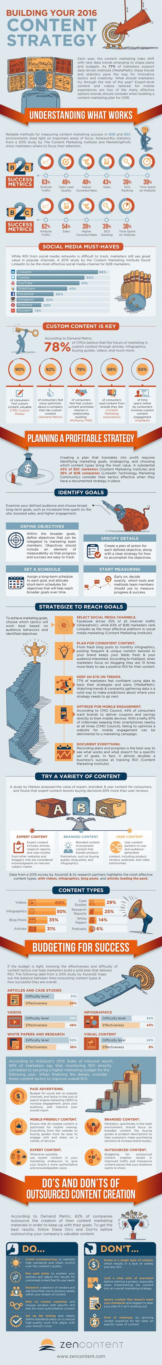 Infographic Of The Week: Building Your 2016 Content Marketing Strategy