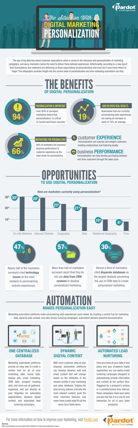Infographic of the Week: Digital Marketing Personalization