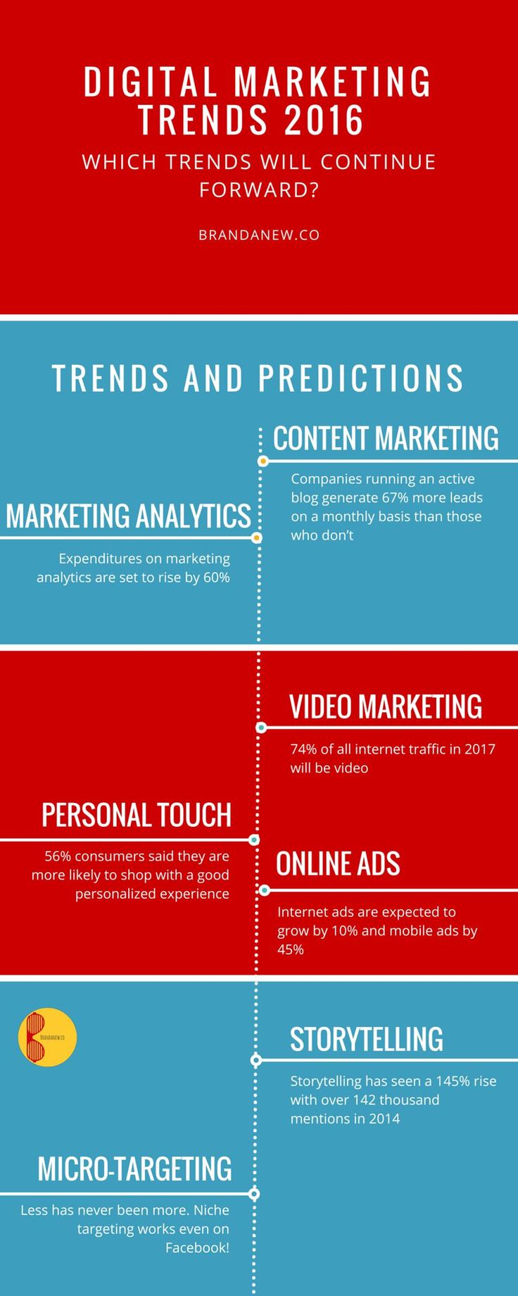 Infographic of the Week: Seven Digital Marketing Trends For 2016