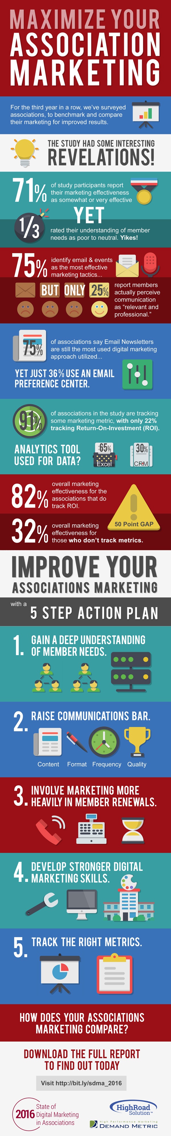 Infographic Of The Week: The 2016 State Of Digital Marketing In Associations Report