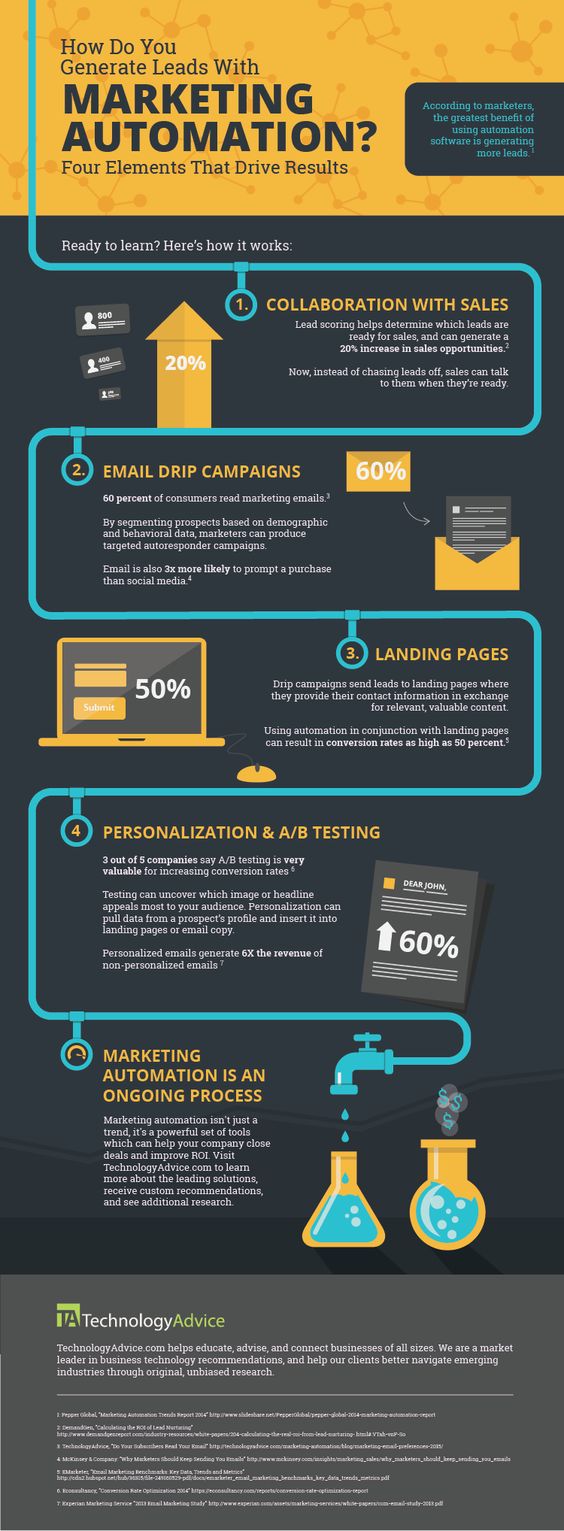Infographic Of The Week: How To Generate Leads With Marketing Automation