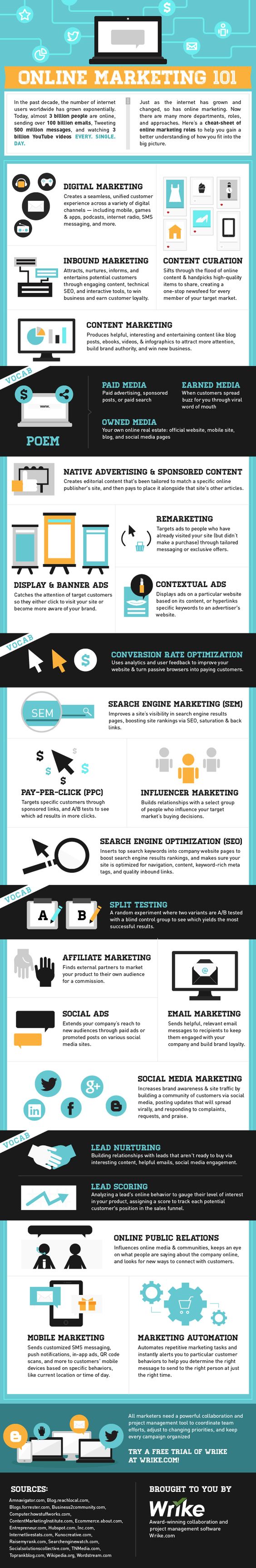 Infographic Of The Week: Online Marketing 101