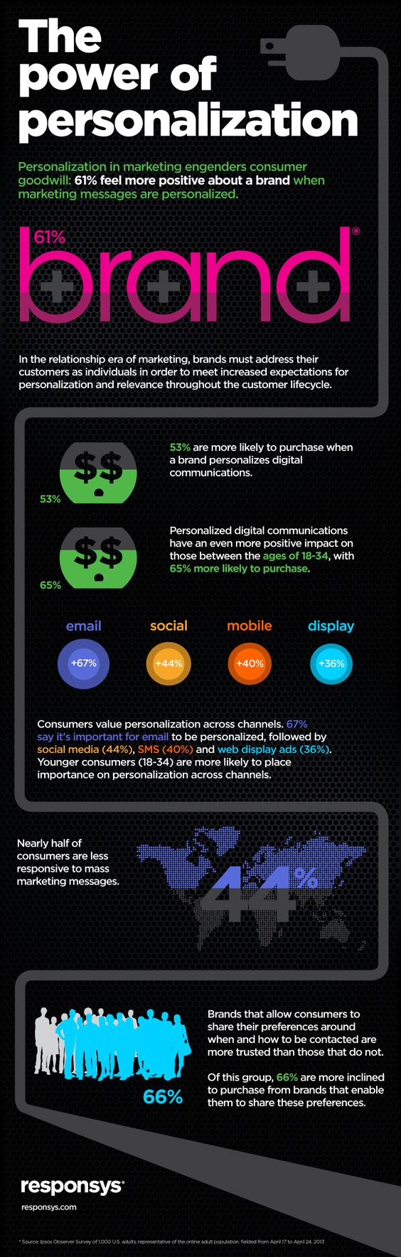 Infographic Of The Week: The Power Of Personalization In Digital Marketing