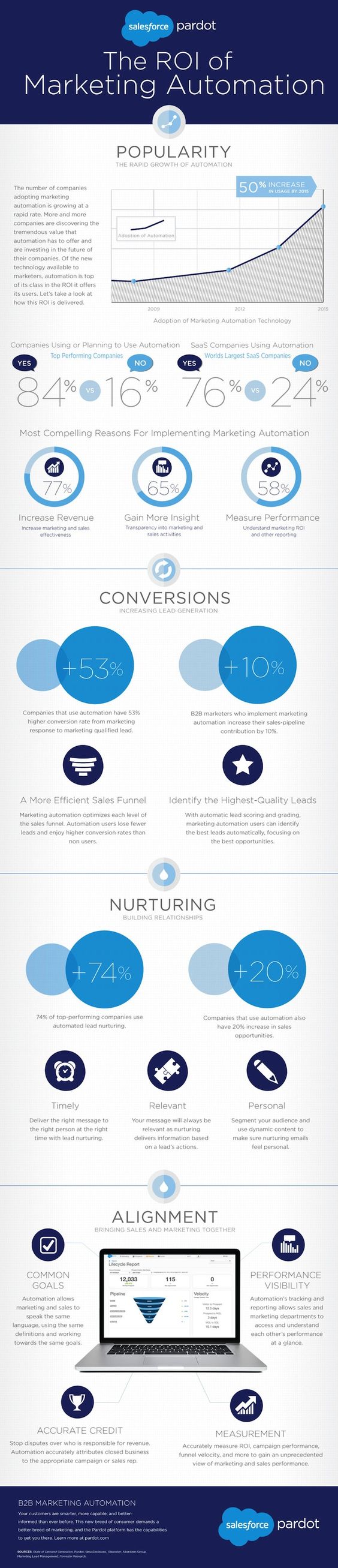 Infographic Of The Week: The ROI Of Marketing Automation