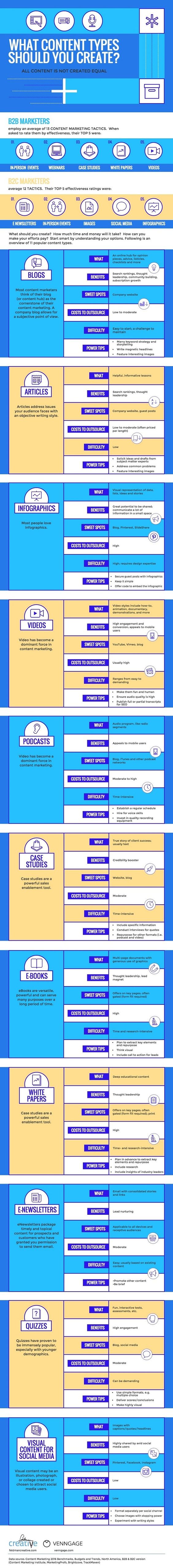 Infographic Of The Week: What Types Of Content Should You Be Creating?