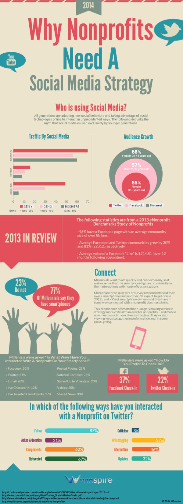 Infographic of the Week: Why Nonprofits Need A Social Media Strategy