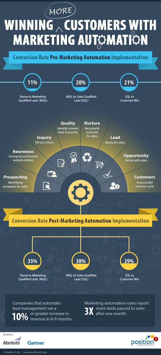 Infographic Of The Week: Convert More Leads Into Customers Using Marketing Automation