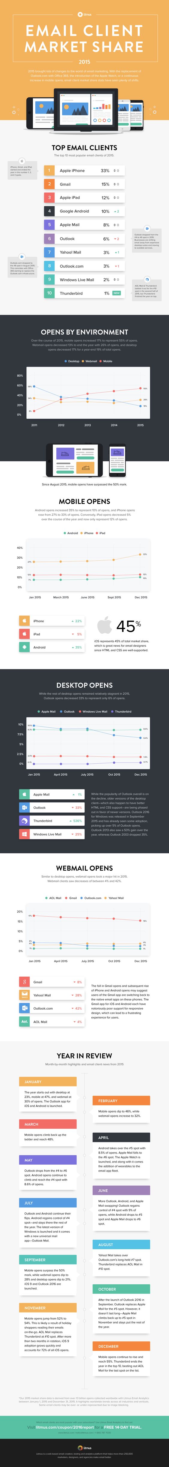 Infographic of the Week: Email Client Market Share Statistics In 2015