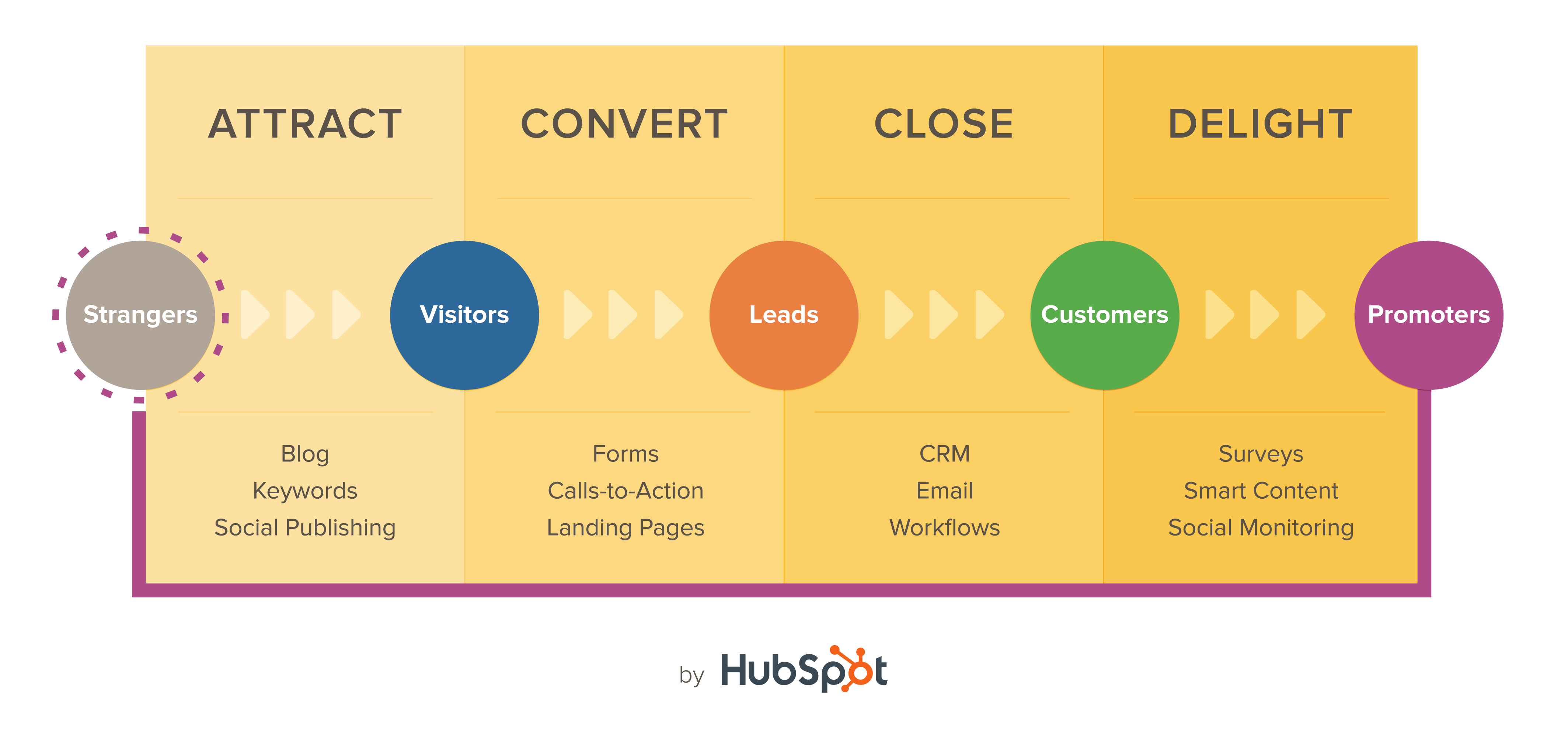 What is HubSpot?