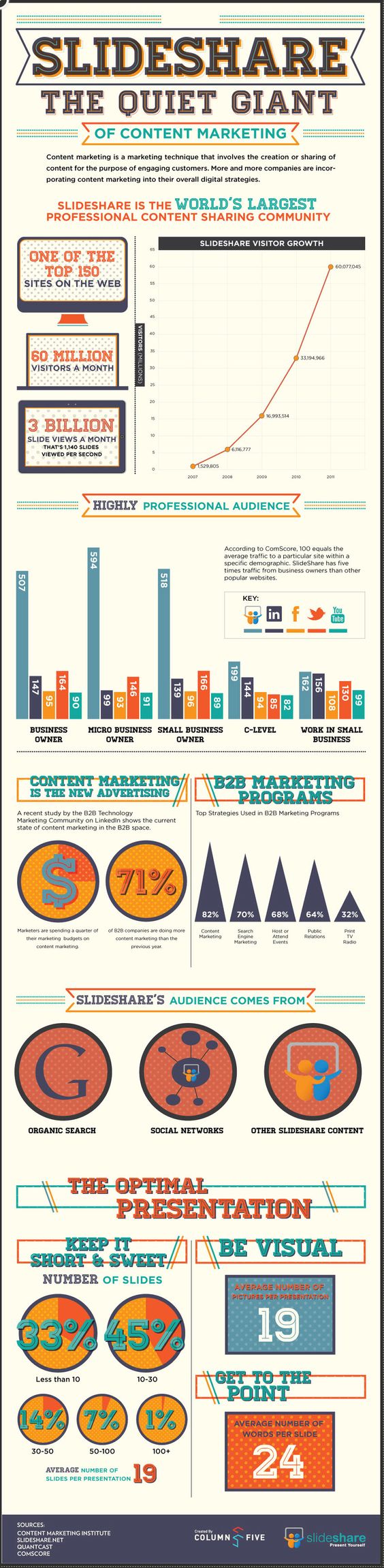 Infographic of the Week: Promoting Online Content With Slideshare